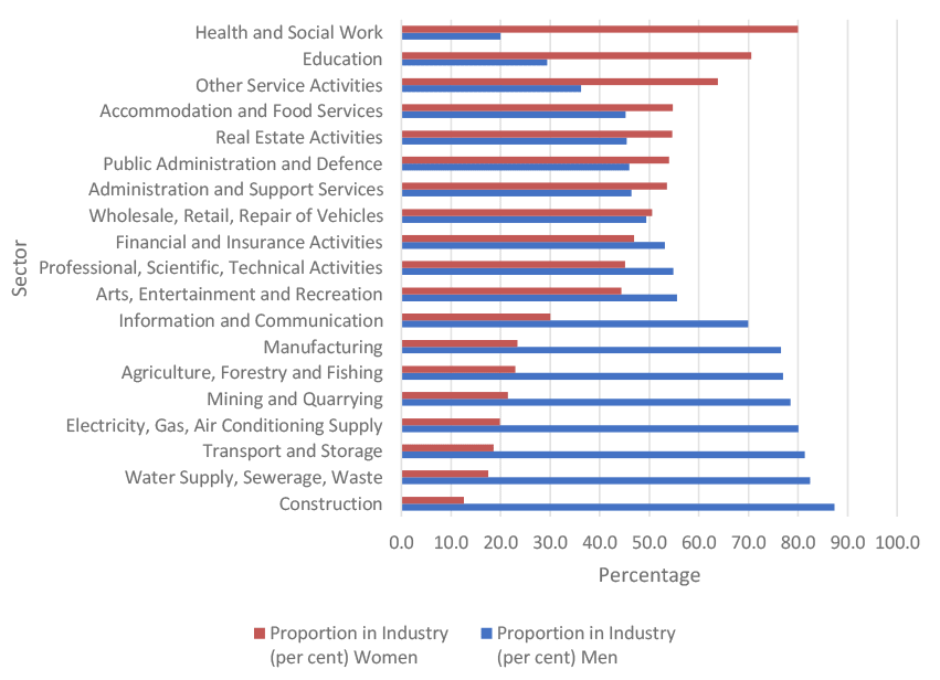 Chart showing relative proportions of women and men in a number of employment sectors. Women are overrepresented in health and social care, and education, and significantly underrepresented in construction and trades.