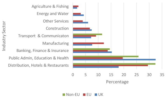 Chart showing proportions of UK, EU and non-EU workers in different industries. Hospitality and service industry is predominantly non-UK workers.