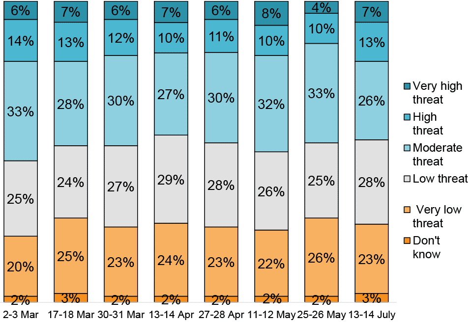 Bar chart showing perceived high/very high threat varied between 14% and 20% between 2-3 March and 13-14 July.