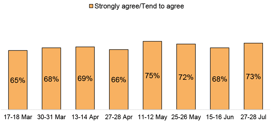 Bar chart showing relatively stable agreement, between 65% to 75%.