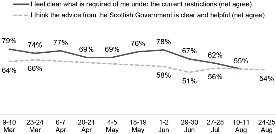 Line chart showing a decrease from 79% on 9-10 March to 55% on 10-11 August in those who feel clear about what is required, and a decrease in those who think advice is clear and helpful (from 64% to 54% on 24-25 August).