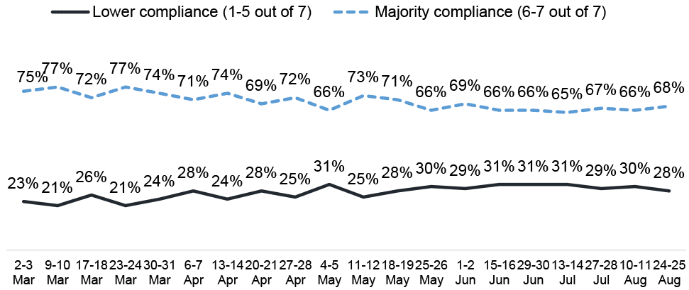 Line chart showing between 65% and 77% of respondents rated their compliance 6 or 7, and 21 and 31% as 1 to 5.