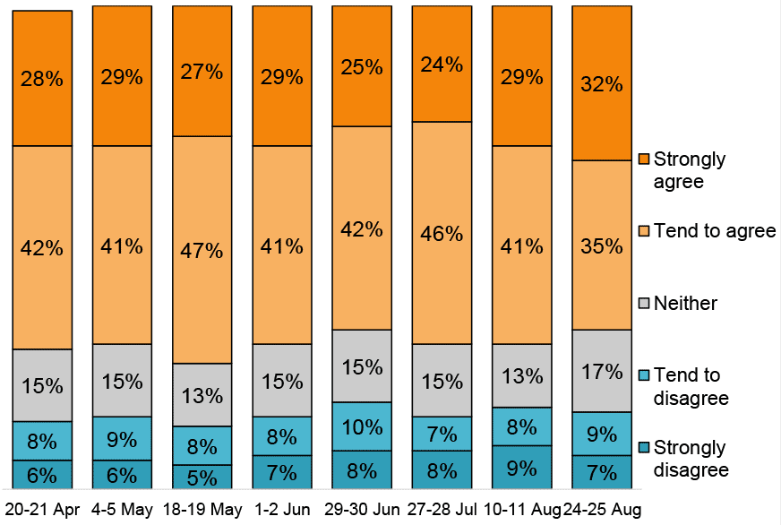 Bar chart showing the majority continuing to agree, from 70% on 20-21 April to 67% on 24-25 August.
