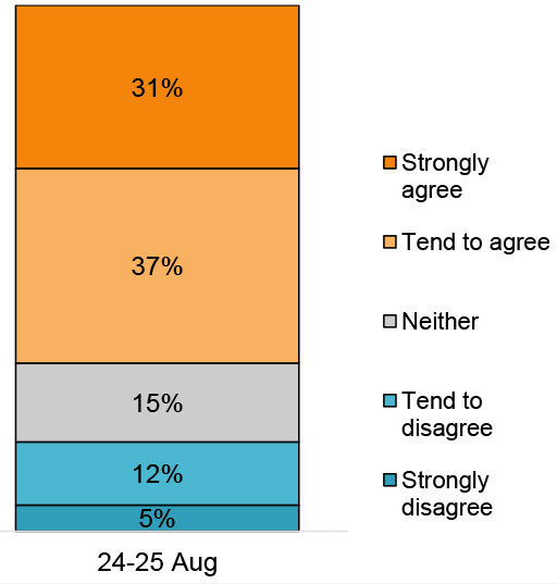 Bar chart showing 68% agreement on 24-25 August.