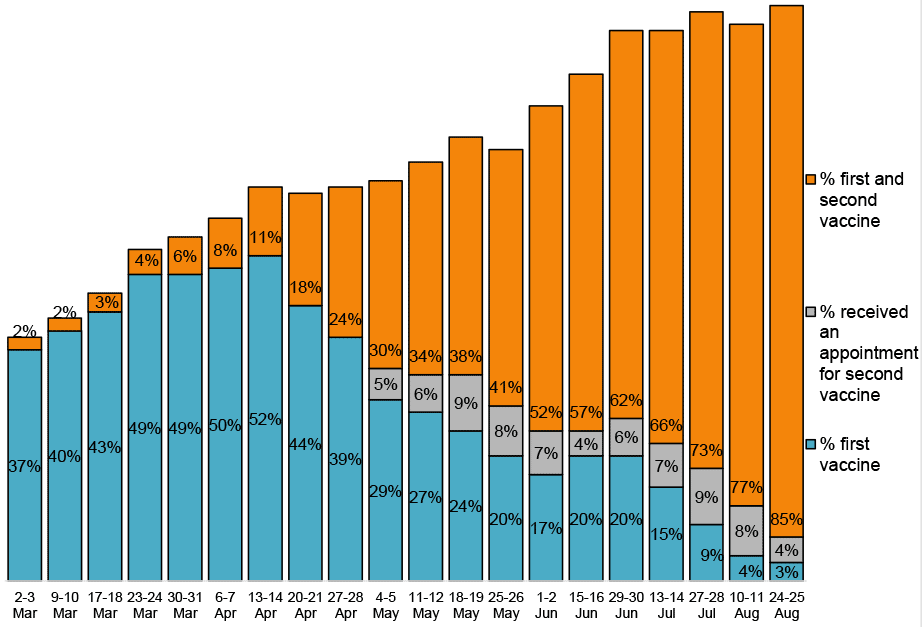Bar chart showing an increase over time in those who had received their first and second vaccine, from 2% on 2-3 March to 85% on 24-25 August.
