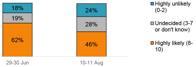 Bar chart showing on 29-30 June 62% were highly likely to support a Covid vaccine for their child/children, this was 46% on 10-11 August.