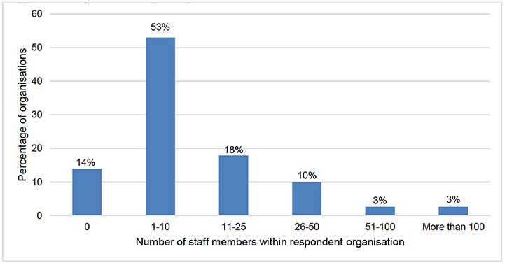 Chart showing a number of paid staff members (full-time and part-time) employed within respondent organisations. 14% of respondent organisations employ 0 paid staff members, 53% of respondent organisations employ one to 10 paid staff members, 18% of respondent organisations employ 11 to 25 paid staff members, 10% of respondent organisations employ 26 to 50 paid staff members, 3% of respondent organisations employ 51 to 100 paid staff members and 3% of respondent organisations employ more than 100 paid staff members.