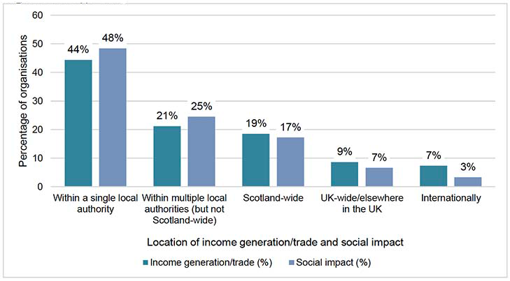 Chart showing location of respondents’ income generation/trade and social impact. 44% of respondents generate income/trade within a single local authority and 48% of respondents have social impact within a single local authority, 21% of respondents generate income/trade within multiple local authorities (but not Scotland-wide) and 25% of respondents have social impact within multiple local authorities (but not Scotland-wide), 19% of respondents generate income/trade Scotland-wide and 17% of respondents have Scotland-wide social impact, 9% of respondents generate income/trade UK wide/elsewhere in the UK and 7% of respondents have social impact UK wide/elsewhere in the UK, 7% of respondents generate income/trade internationally and 3% of respondents have social impact internationally.