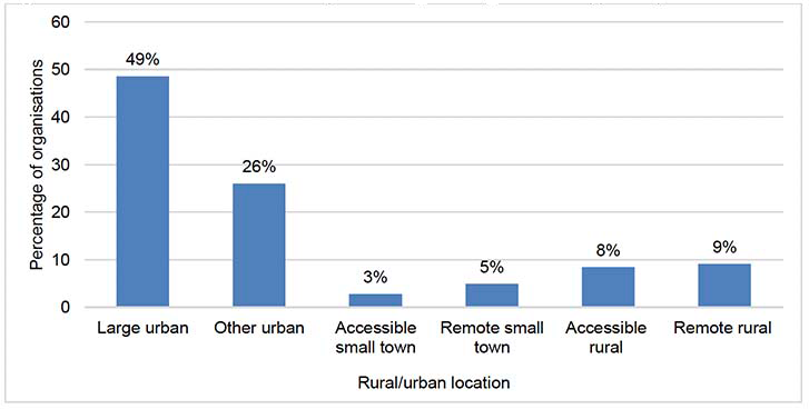 Chart showing rural/urban location of respondents. 49% of respondents are located in large urban area, 26% of respondents are located in other urban area, 3% of respondents are located in accessible small town, 5% of respondents are located in remote small town, 8% of respondents are located in accessible rural area and 9% of respondents are located in remote rural area. 