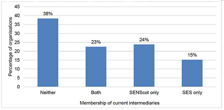 Chart showing respondents’ membership of current social enterprise intermediaries. 38% of respondents are not members of social enterprise intermediaries, 23% of respondents are members of both social enterprise intermediaries, 24% of respondents are members of SENScot only and 15% of respondents are members of SES only. 