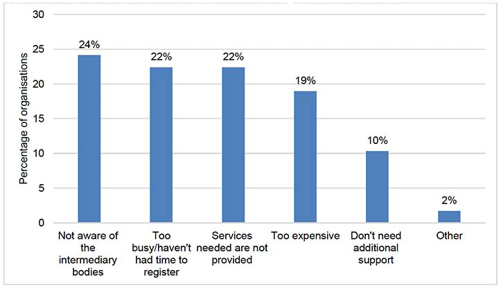 Chart showing main reasons for not being an intermediary member. 24% of respondents are not aware of the intermediary bodies, 22% of respondents are too busy/haven’t had time to register, 22% of respondents said the intermediaries do not provide services they need, 19% of respondents find intermediaries too expensive, 10% of respondents don’t need additional support and 2% of respondents are not an intermediary member for other reasons.
