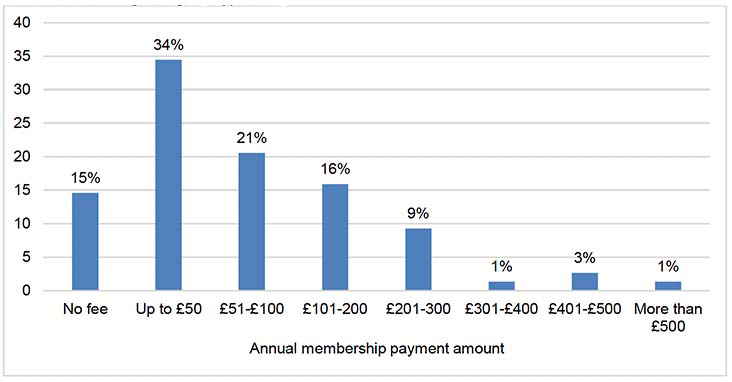 Chart showing how much organisations would be willing to pay for annual membership of the new intermediary body. 15% of respondents would not be willing to pay a fee, 34% of respondents would be willing to pay up to £50, 21% of respondents would be willing to pay £51 and £100, 16% of respondents would be willing to pay £101 and £200, 9% of respondents would be willing to pay £201 to £300, 1% of respondents would be willing to pay £301 to £400, 3% of respondents would be willing to pay £401 to £500 and 1% of respondents would be willing to pay more than £500. 