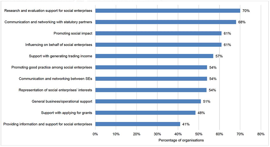 Chart showing what type of support social enterprises want from the single intermediary. Only current members of at least one social enterprise intermediary that said they are not receiving required support or current support needs improvements were asked this question. 70% of respondents said they would like support with research and evaluation support for social enterprises, 68% of respondents said they would like support with communication and networking with statutory partners, 61% of respondents said they would like support with promoting social impact, 61% of respondents said they would like support with influencing on behalf of social enterprises, 57% of respondents said they would like support with generating trading income, 54% of respondents said they would like support with promoting good practice among social enterprises, 54% of respondents said they would like support with communication and networking between social enterprises, 54% of respondents said they would like support with representation of social enterprises’ interests, 51% of respondents said they would like support with general business/operational support, 48% of respondents said they would like support with applying for grants and 41% of respondents said they would like support with providing information and support for social enterprises.