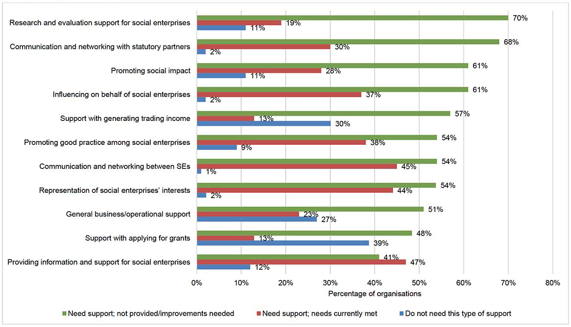 Chart showing what type of support social enterprises want from the single intermediary. Only current members of at least one social enterprise intermediary were asked this question. 70% of respondents that need support and said their needs are currently not met said they would like support with research and evaluation support for social enterprises, 19% of respondents that need support but their needs were currently met said they would like support with research and evaluation support for social enterprises  and 11% of respondents said they do not need support with research and evaluation support for social enterprises. 68% of respondents that need support and said their needs are currently not met said they would like support with communication and networking with statutory partners, 30% of respondents that need support but their needs were currently met said they would like support with communication and networking with statutory partners and 2% of respondents said they do not need support with communication and networking with statutory partners. 61% of respondents that need support and said their needs are currently not met said they would like support promoting social impact, 28% of respondents that need support but their needs were currently met said they would like support promoting social impact and 11% of respondents said they do not need support promoting social impact. 61% of respondents that need support and said their needs are currently not met said they would like support with influencing on behalf of social enterprises, 37% of respondents that need support but their needs were currently met said they would like support with influencing on behalf of social enterprises and 2% of respondents said they do not need support with influencing on behalf of social enterprises. 57% of respondents that need support and said their needs are currently not met said they would like support with generating trading income, 13% of respondents that need support but their needs were currently met said they would like support with generating trading income and 30% of respondents said they do not need support with generating trading income. 54% of respondents that need support and said their needs are currently not met said they would like support with promoting good practice among social enterprises, 38% of respondents that need support but their needs were currently met said they would like support with promoting good practice among social enterprises and 9% of respondents said they do not need support with promoting good practice among social enterprises. 54% of respondents that need support and said their needs are currently not met said they would like support with communication and networking between social enterprises, 45% of respondents that need support but their needs were currently met said they would like support with communication and networking between social enterprises and 1% of respondents said they do not need support with communication and networking between social enterprises. 54% of respondents that need support and said their needs are currently not met said they would like support with representation of social enterprises’ interests, 44% of respondents that need support but their needs were currently met said they would like support with representation of social enterprises’ interests and 2% of respondents said they do not need support with representation of social enterprises’ interests. 51% of respondents that need support and said their needs are currently not met said they would like support with general business/operational support, 23% of respondents that need support but their needs were currently met said they would like support with general business/operational support and 27% of respondents said they do not need support with general business/operational support. 48% of respondents that need support and said their needs are currently not met said they would like support with applying for grants, 13% of respondents that need support but their needs were currently met said they would like support with applying for grants and 39% of respondents said they do not need support with applying for grants. 41% of respondents that need support and said their needs are currently not met said they would like support with providing information and support for social enterprises, 47% of respondents that need support but their needs were currently met said they would like support with providing information and support for social enterprises and 12% of respondents said they do not need support with providing information and support for social enterprises.