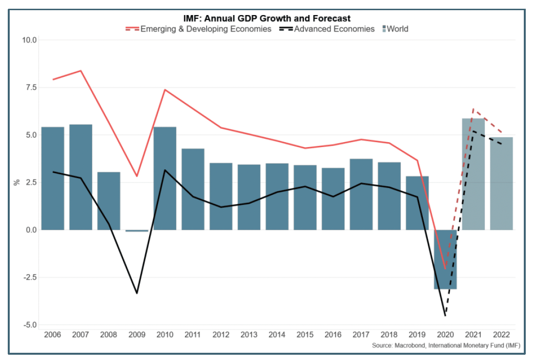Bar and line chart of Annual GDP Growth between 2006 and 2021 and the forecast growth for 2021-2022.
