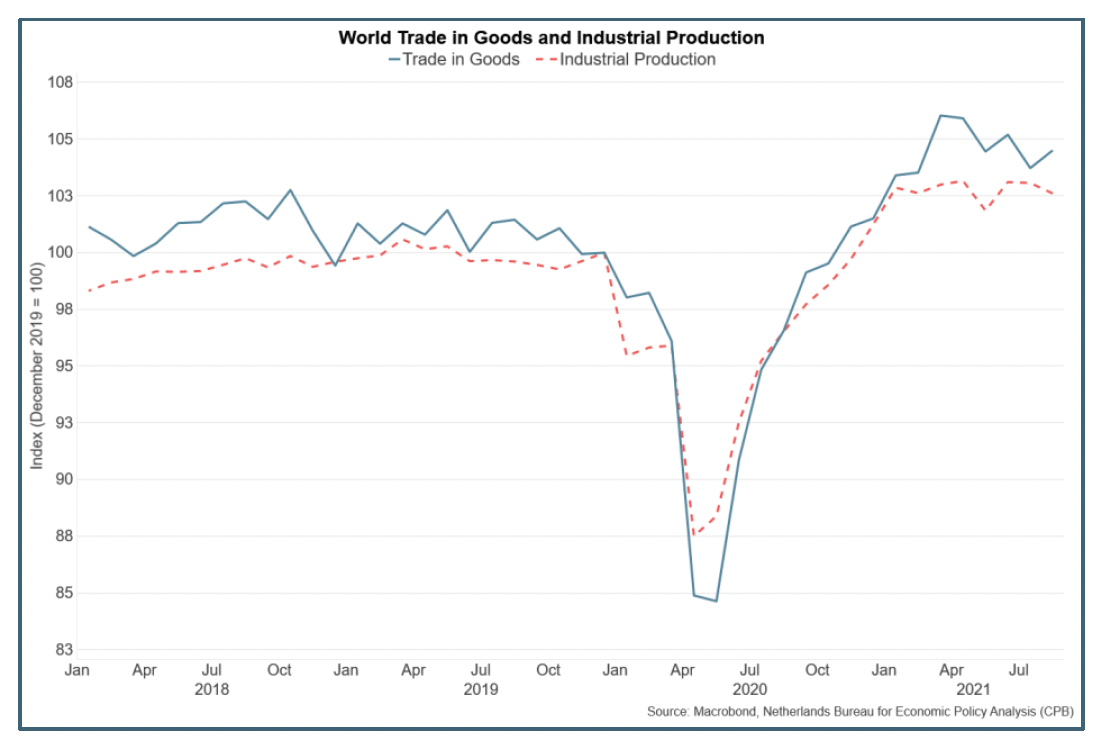 Line chart showing world trade in goods and world trade in industrial production between Jan 2018 and Aug 2021.