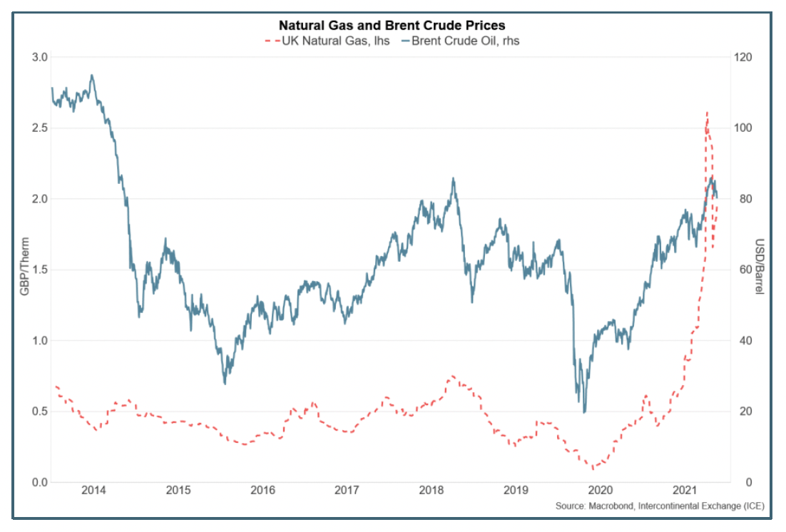 Line chart showing UK Natural Gas and Brent Crude Oil prices between 2014 and 2021.