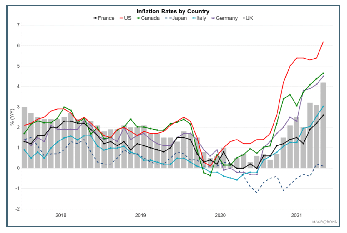 Line chart showing inflation rates in France, US, Canada, Japan, Italy, Germany and the UK between 2018 and 2021.