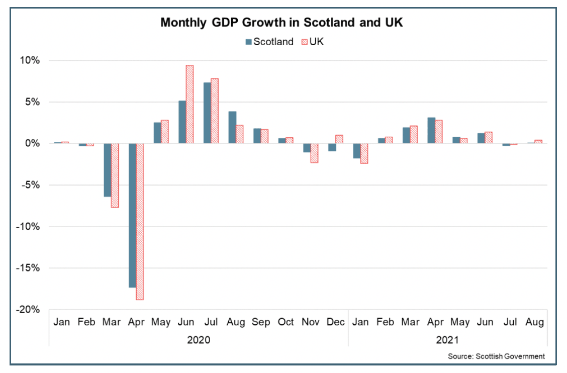 Bar chart of monthly GDP growth for Scotland and UK between Jan 2020 and Aug 2021.