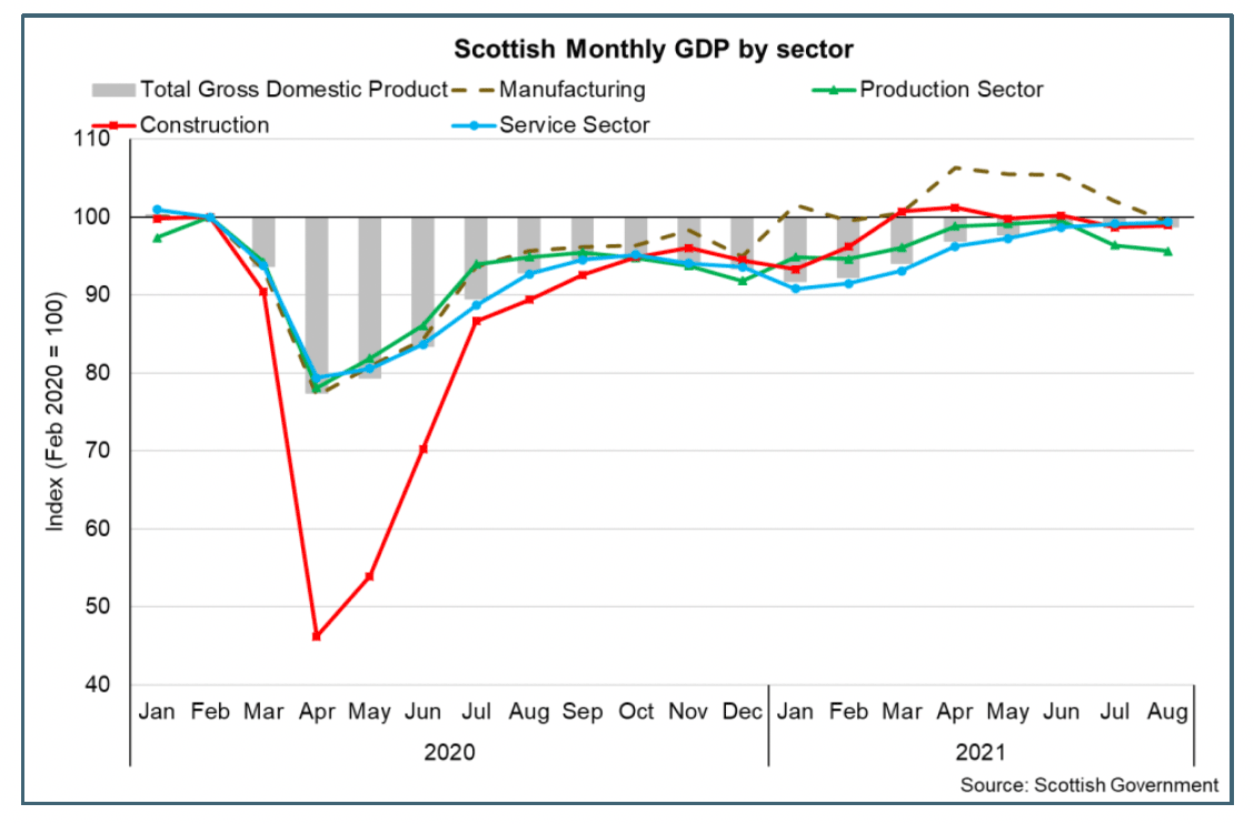 Bar and line chart of GDP in Scotland by sector between Jan 2020 and Aug 2021.