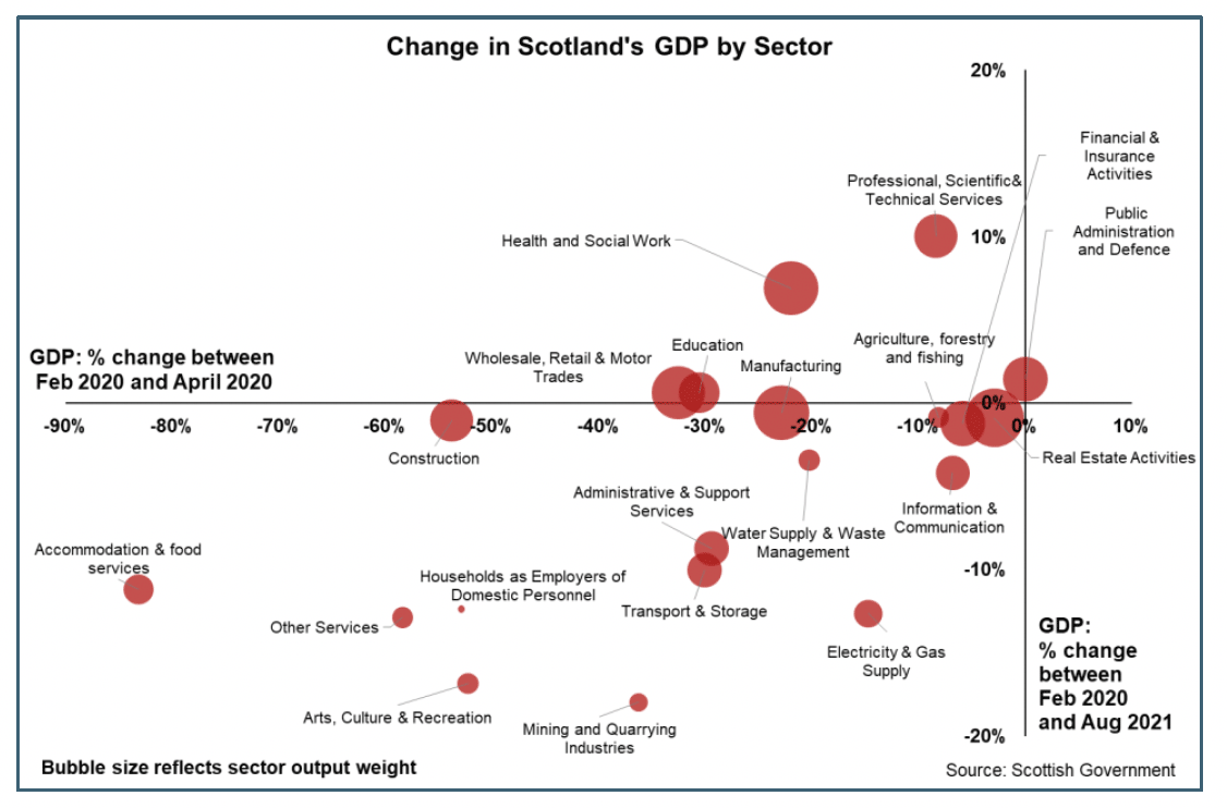 Bubble chart of GDP in Scotland by sector compared to pre-pandemic levels.