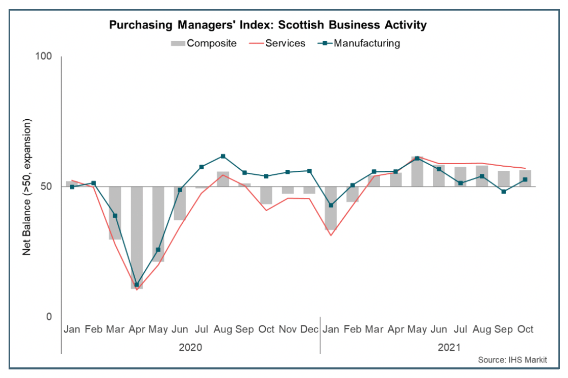 Bar and line chart of business activity in Scotland, by sector, between Jan 2020 and Oct 2021.