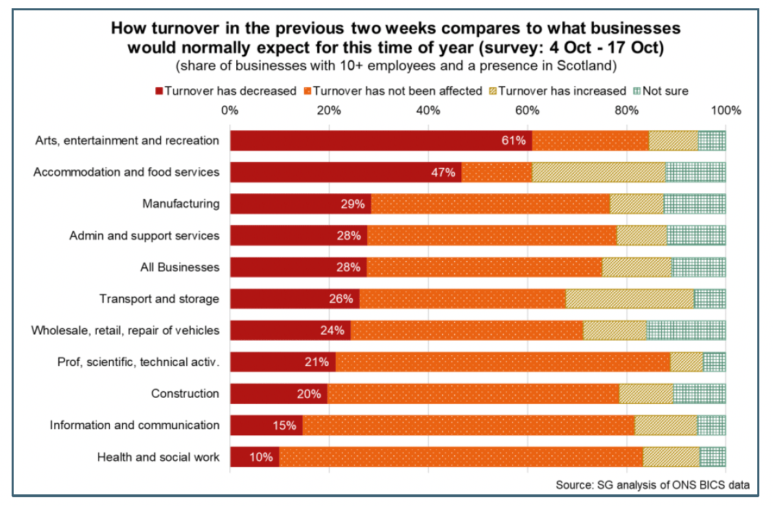 Bar chart showing impact of the pandemic on business turnover (4 Oct – 17 Oct 2021) by sector.