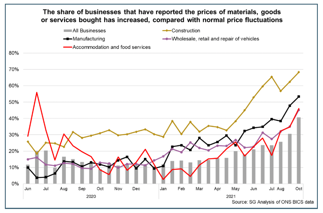 Bar and line chart showing the price of materials goods or services bought has increased, compared with normal price fluctuations, between Jun 2020 and Oct 2021.