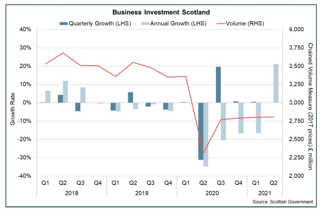 Bar and line chart shwing the growth and volume of business investment in scotland between 2018 Q1 and 2021 Q2. 