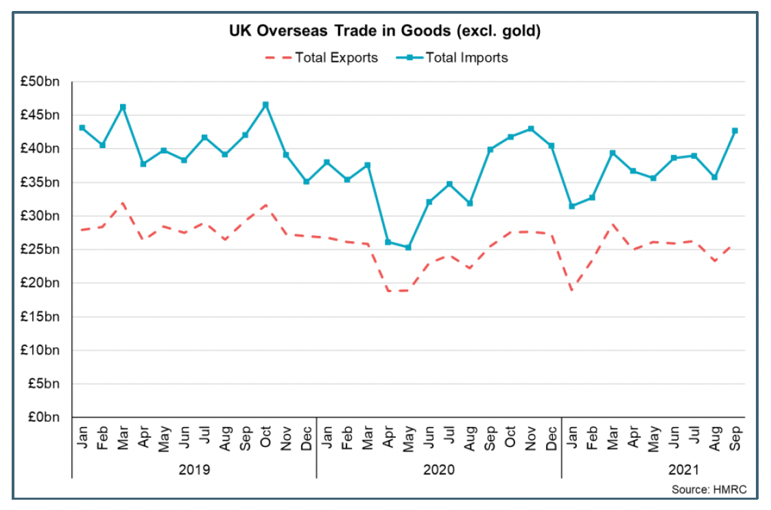 Line chart showing total UK goods exports and imports excluding gold, between Jan 2019 and Sep 2021.