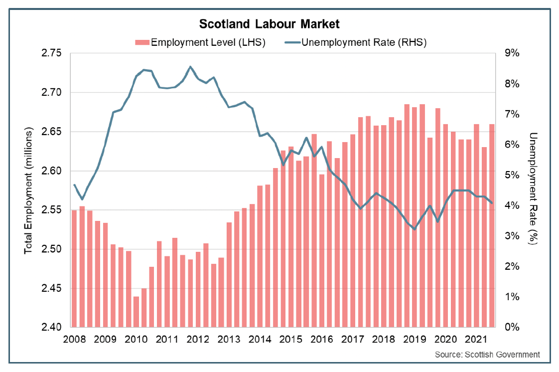 Bar and line graph of the level of employment and the unemployment rate in Scotland.