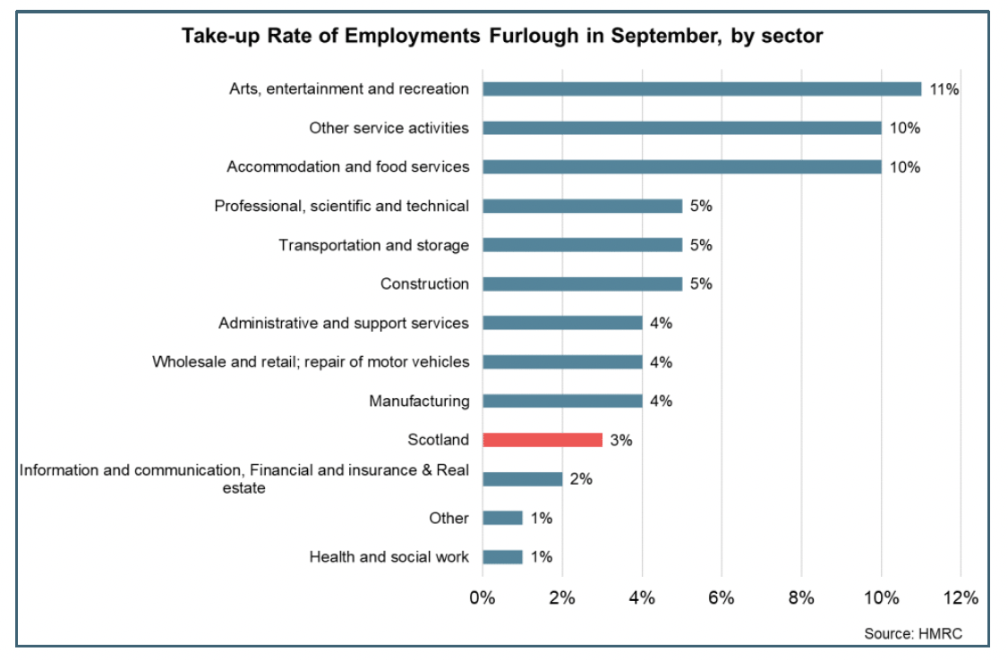 Bar chart showing take up rate of furlough by sector in Sep 2021.