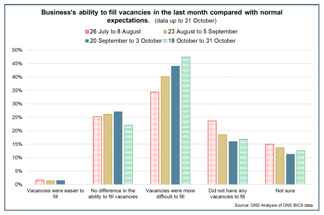 Bar chart showing the changes in businesses ability to fill vacancies and reasoning.