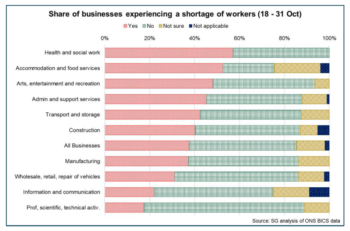 Bar chart showing worker shortages at a sector breakdown.