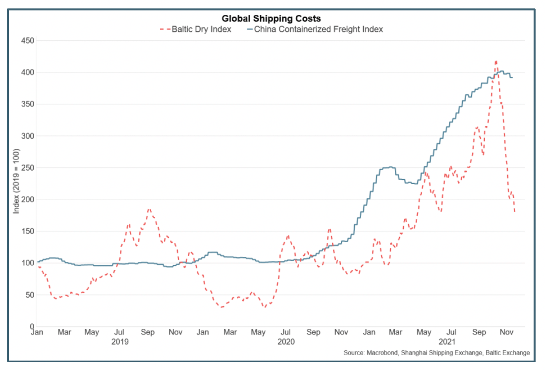 Line chart showing global shipping costs between Jan 2019 and Nov 2021.