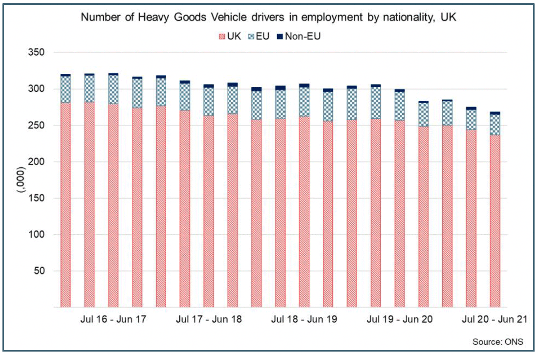 Bar chart showing number of heavy good vehicle drivers in the UK between 2016 and 2021.