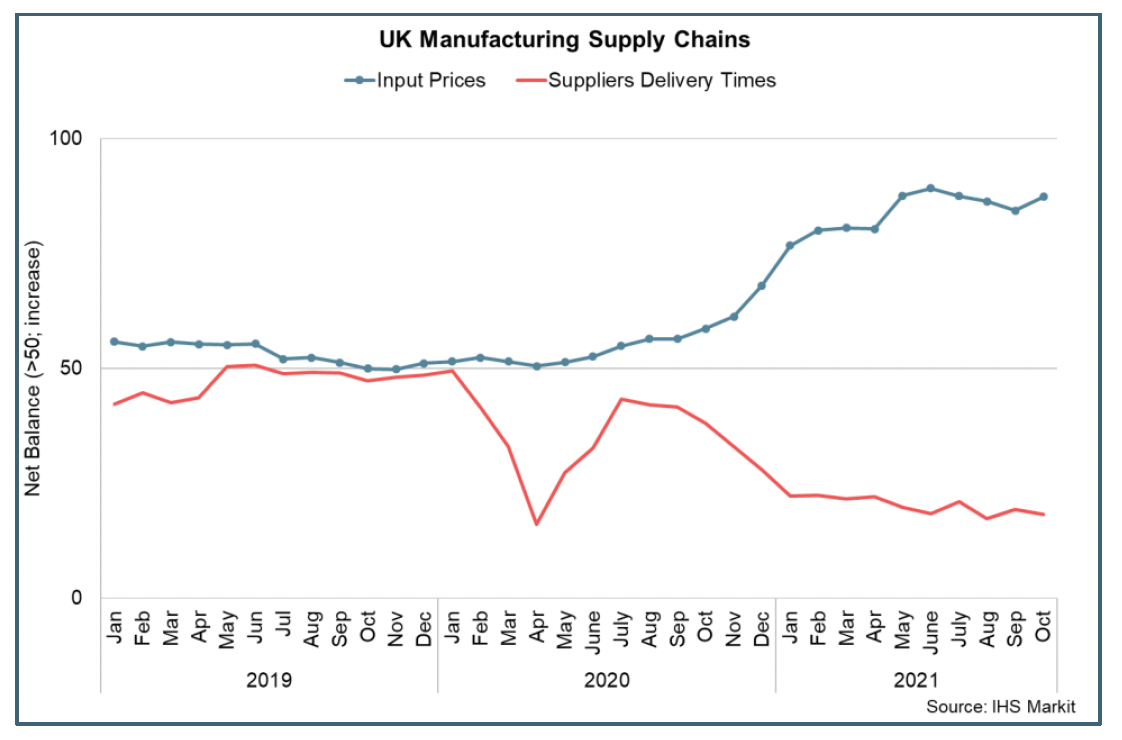 Line chart showing UK manufacturers input prices and suppliers delivery times between Jan 2019 and Oct 2021.