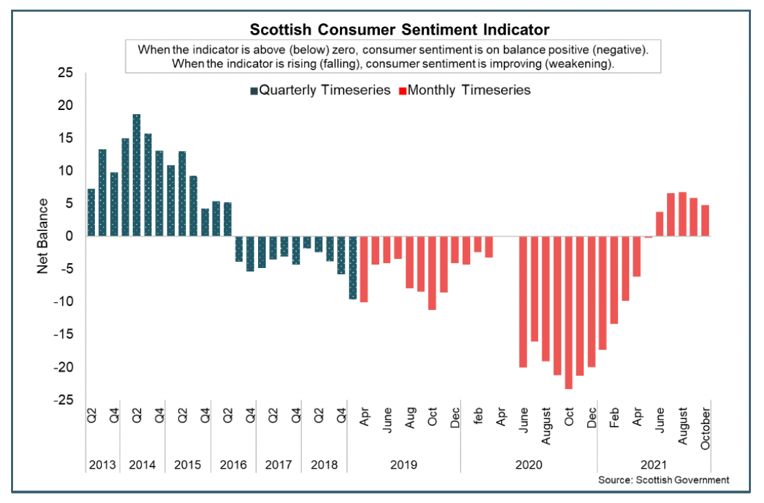 Bar chart showing the net balance of Scottish Consumer Sentiment between Q2 2013 and Oct 2021.