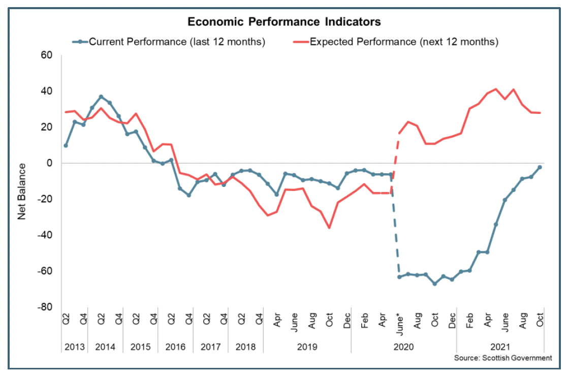 Line chart showing the net balance of Scottish Consumer Sentiment economic performance indicators (both current and expected) between Q2 2013 and Oct 2021.