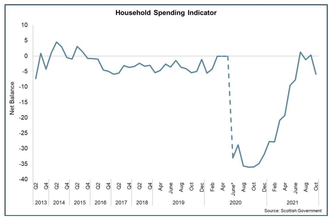 Line chart showing the net balance of Scottish Consumer Sentiment household spending indicator between Q2 2013 and Oct 2021.