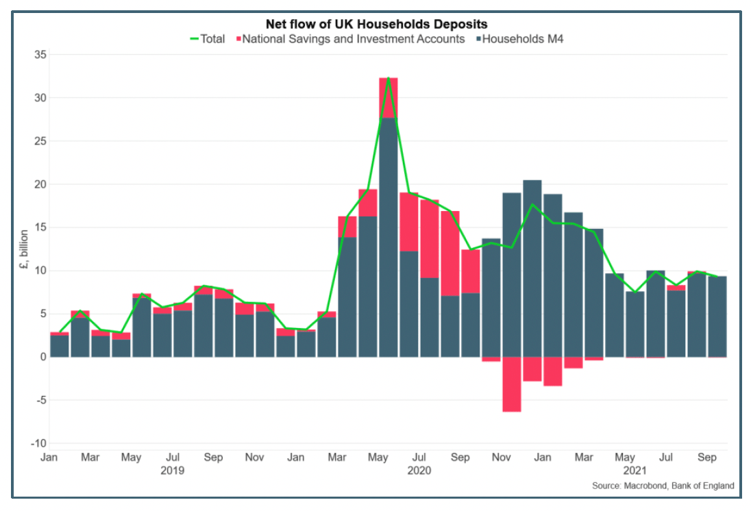 Bar and line chart showing total flow of household deposits and national savings and investment accounts and household M4 breakdown, between Jan 2019 and Sep 2021.