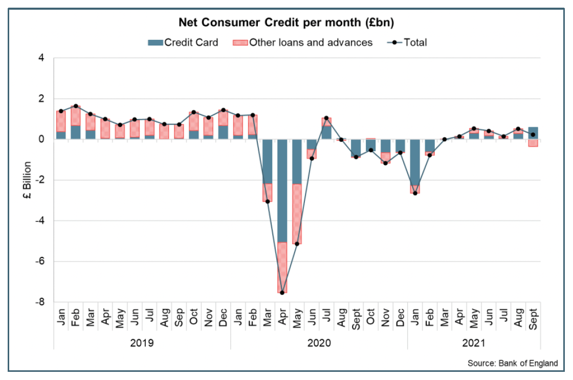 Bar and line chart showing changes in UK net consumer credit per month (Jan 2019 – Sep 2021).