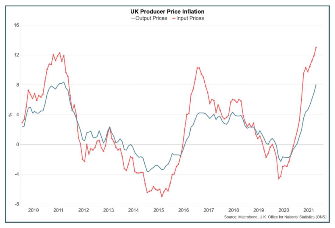 Line chart showing input and output prices in the UK between 2010 and 2021.