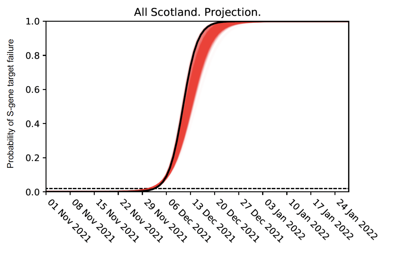 . A projection of the estimated probability of S-gene target failure, showing the expected growth of the Omicron variant.