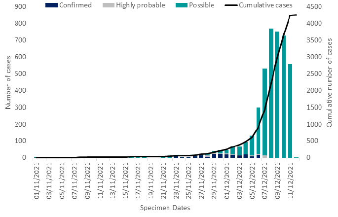 A bar chart showing the number of confirmed Omicron cases and cases under investigation in Scotland.