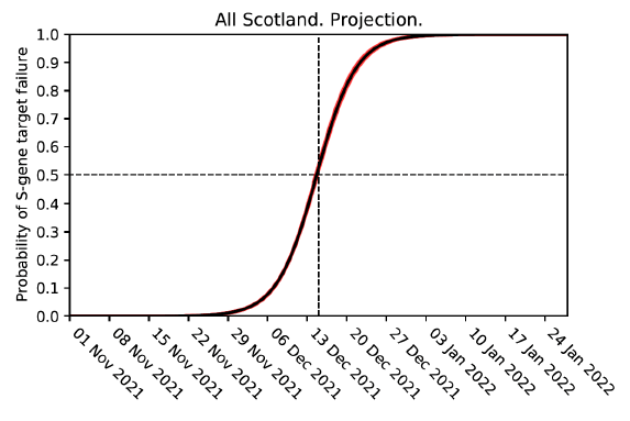 A projection of the estimated probability of S-gene target failure, showing that most cases in Scotland are expected to be of Omicron variant by mid December to early January.