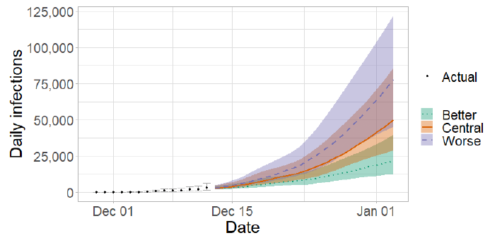 A line graph showing the short term forecast of modelled new infections for Omicron variant only.