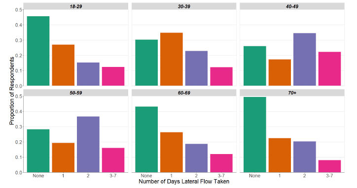 A series of bar charts showing the number of days in which participants have taken a lateral flow test over the last seven days, by age.