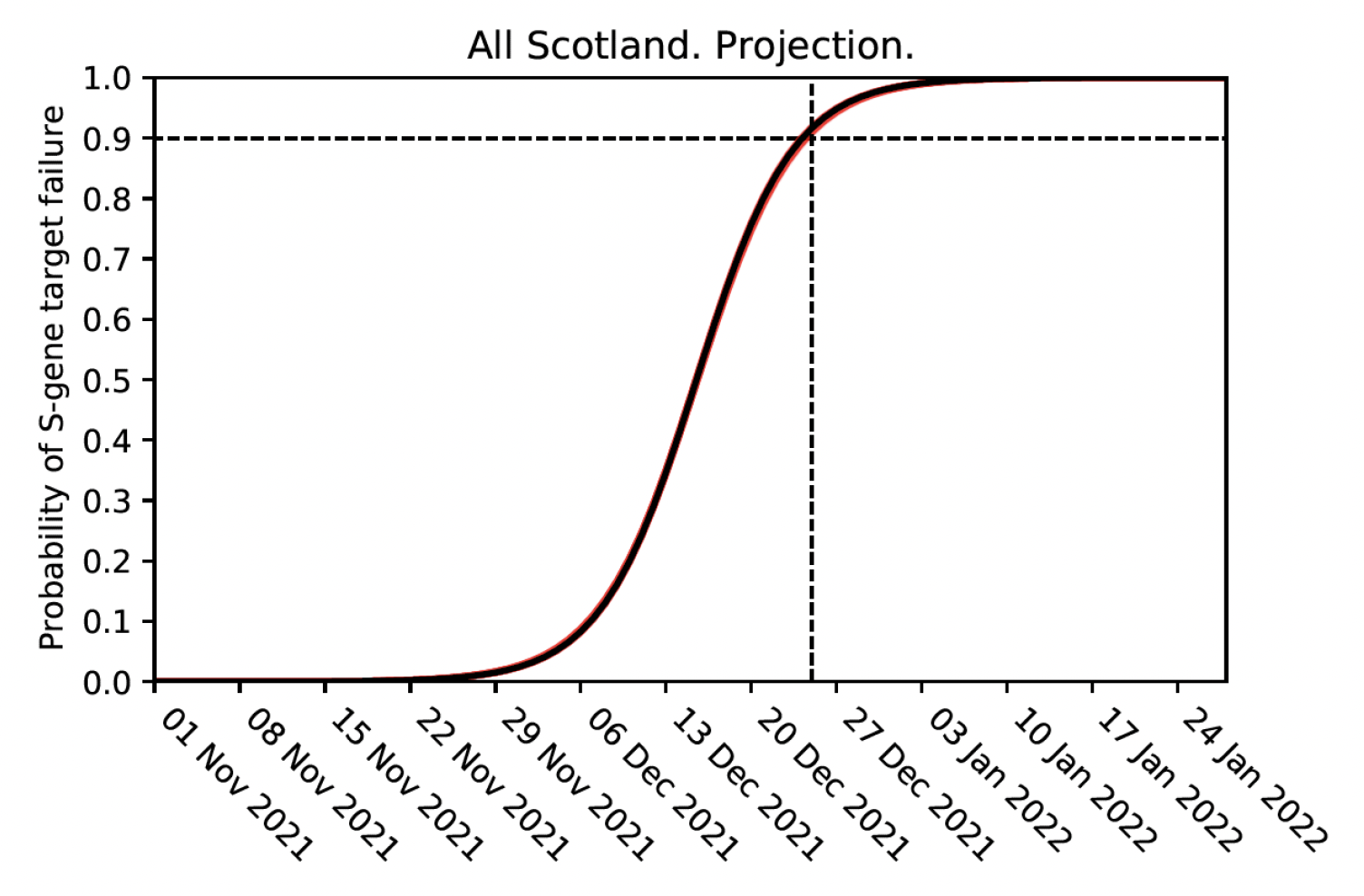 A projection of the estimated probability of S-gene target failure, showing the expected growth of the Omicron variant.