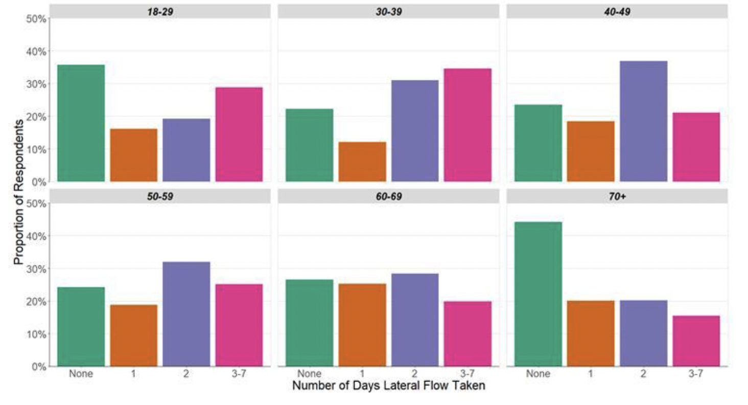 A series of bar charts showing the number of days in which participants have taken a lateral flow test over the last seven days, by age.